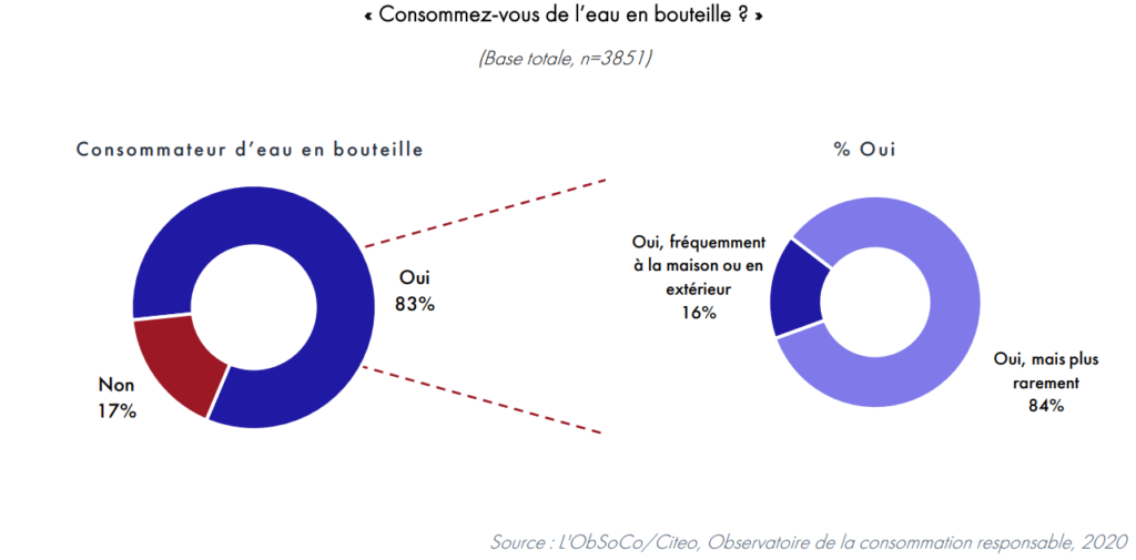 83 % des Français consomment de l’eau en bouteille de manière générale