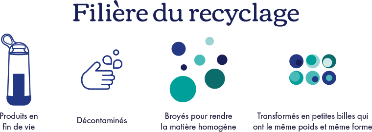 Filière du recyclage