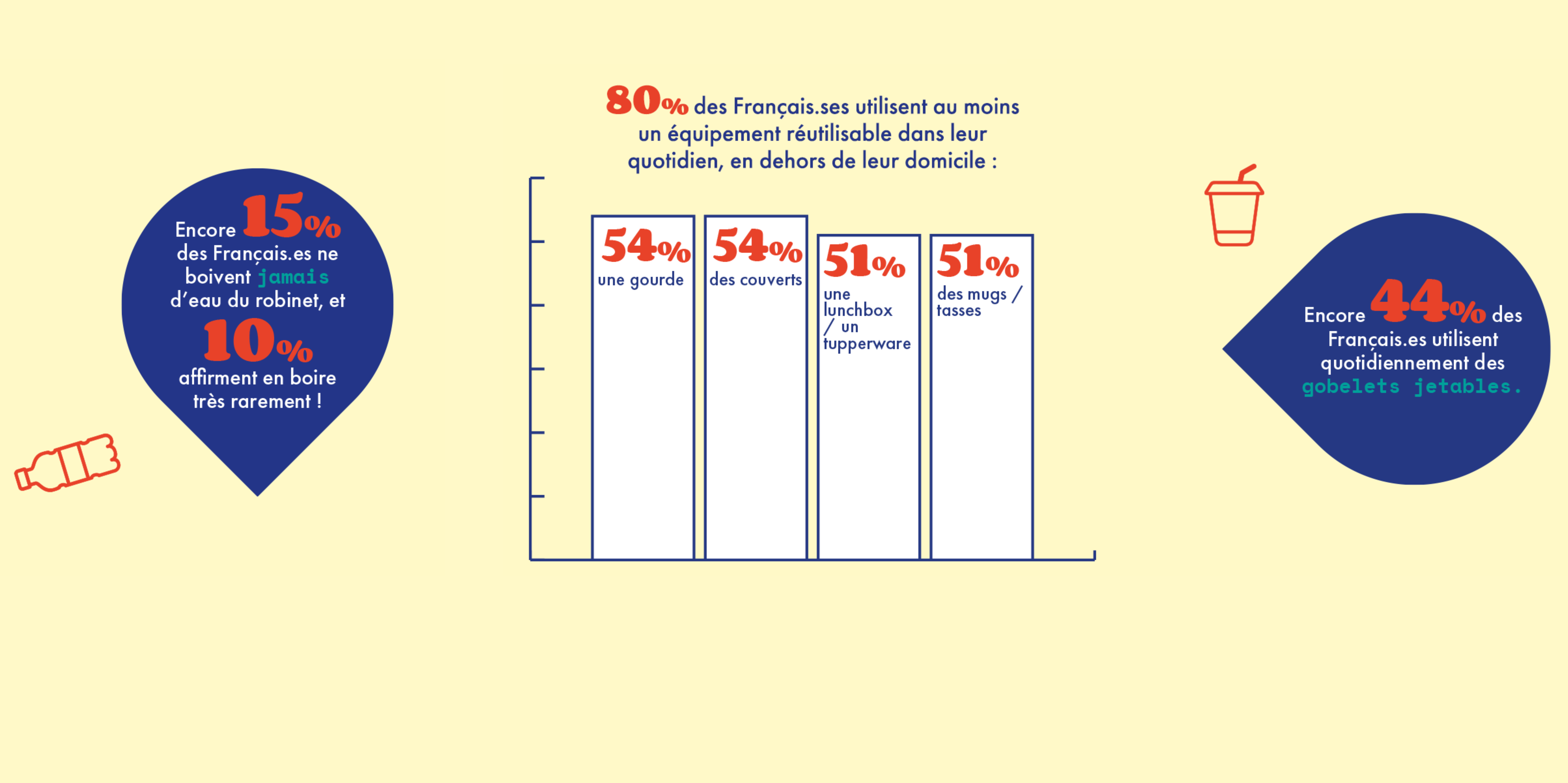 80% des Français.ses utilisent au moins un équipement réutilisable dans leur quotidien, en dehors de leur domicile : 